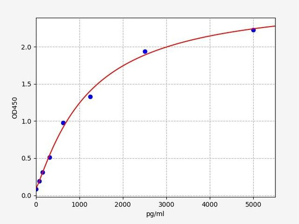 Human Cell Cycle ELISA Kits 1 Human RacGAP1 ELISA Kit