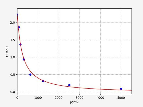 Human Immunology ELISA Kits 3 Human Salusin Alpha ELISA Kit