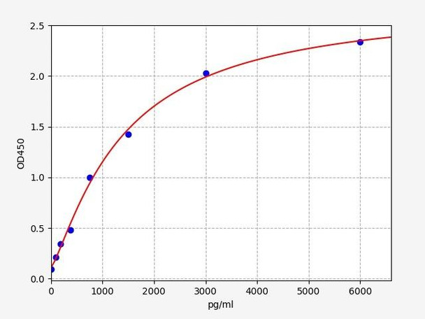 Human Immunology ELISA Kits 4 Human Calmodulin ELISA Kit