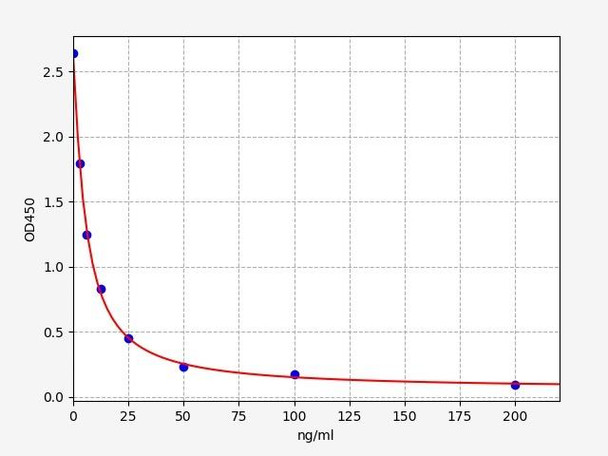 Human Immunology ELISA Kits 4 Human Glycosylated HbA1C ELISA Kit