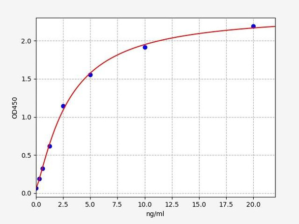 Human Cell Biology ELISA Kits 3 Human GHSR / Growth hormone secretagogue receptor type 1 ELISA Kit