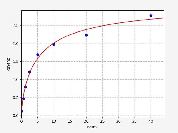 Human Cell Biology ELISA Kits 3 Human CD28 ELISA Kit