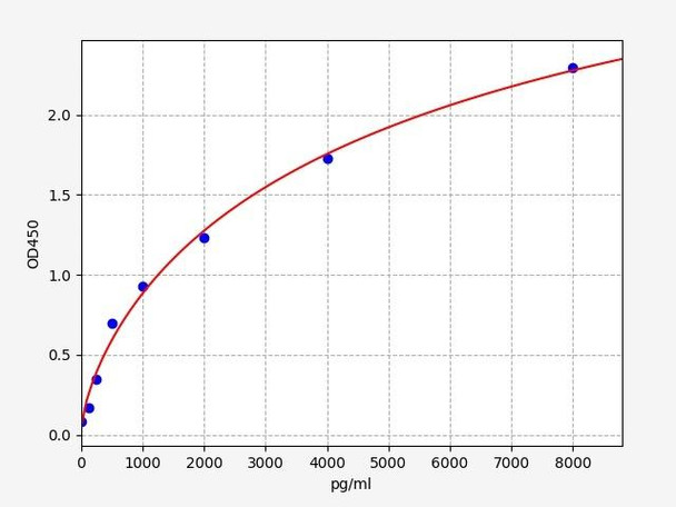 Human Cell Biology ELISA Kits 3 Human Ceruloplasmin ELISA Kit