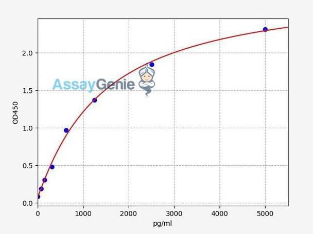 Human BCL11B/Ctip2 ELISA Kit (HUFI00485)