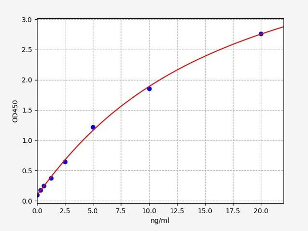 Human Epigenetics and Nuclear Signaling ELISA Kits Human TBX1 ELISA Kit