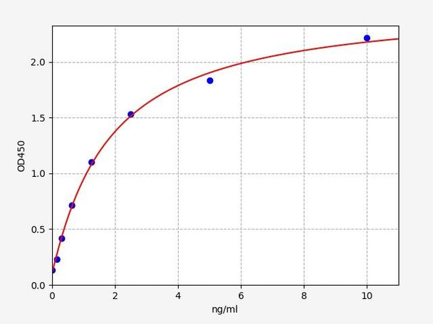 Human Cell Biology ELISA Kits 3 Human DUSP5 / VH3 ELISA Kit