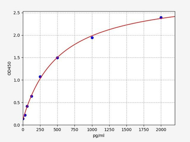 Rat Immunology ELISA Kits 1 Rat NT proBNP ELISA Kit