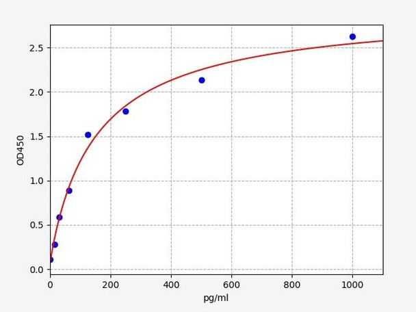 Rat Immunology ELISA Kits 1 Rat Somatostatin ELISA Kit