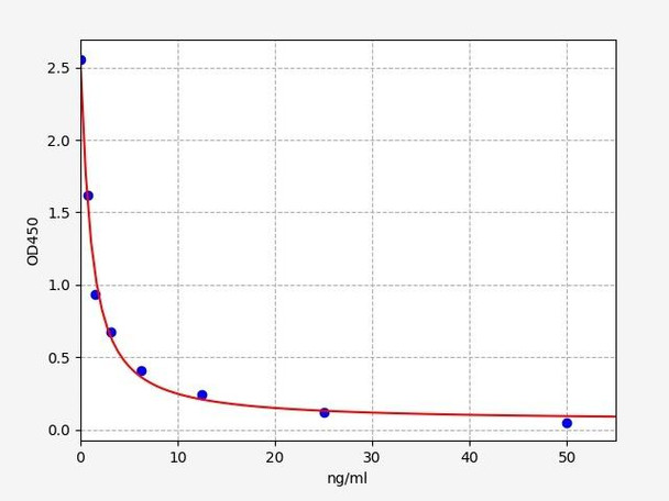 Rat Immunology ELISA Kits 1 Rat Gsta4 / Glutathione S-transferase alpha-4 ELISA Kit