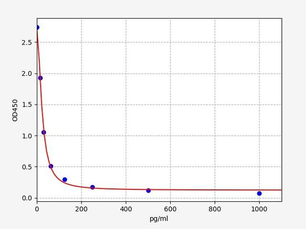 Rat Immunology ELISA Kits 1 Rat C-type natriuretic / NPPC ELISA Kit