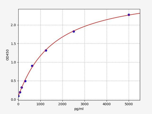 Rat Immunology ELISA Kits 1 Rat SP-1 ELISA Kit