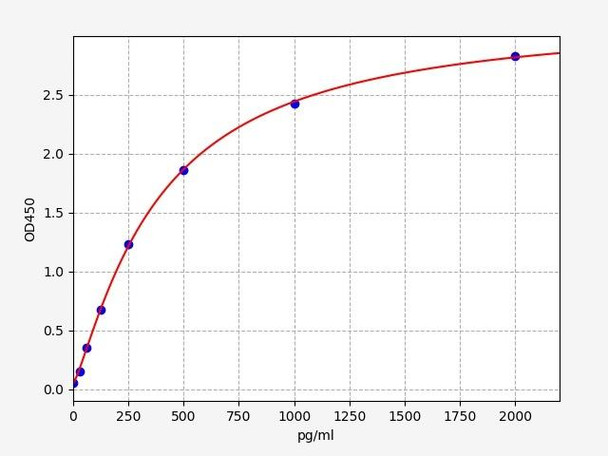 Rat Immunology ELISA Kits 1 Rat GDF-8 / Myostatin ELISA Kit