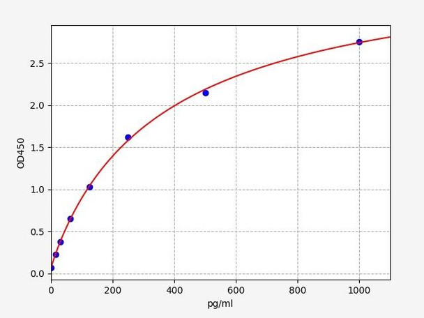 Rat Immunology ELISA Kits 2 Rat Nestin ELISA Kit