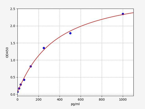 Rat Immunology ELISA Kits 2 Rat Vasopressin / Antidiuretic Hormone ELISA Kit