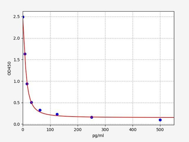 Rat Immunology ELISA Kits 2 Rat Bradykinin ELISA Kit