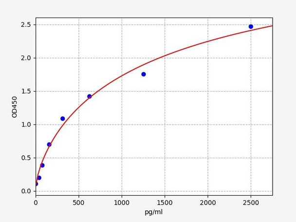 Rat Immunology ELISA Kits 2 Rat Connexin 40 / GJA5 ELISA Kit