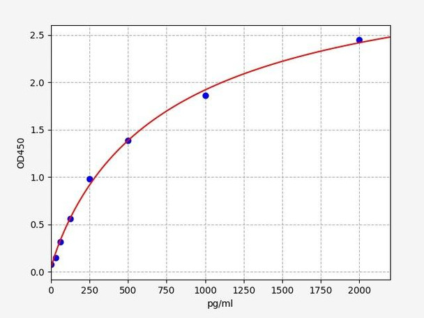 Rat Immunology ELISA Kits 2 Rat FAS / CD95 ELISA Kit