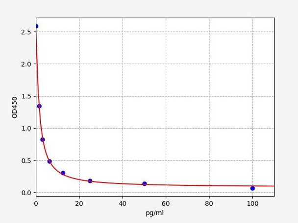 Rat Immunology ELISA Kits 2 Rat T4 ELISA Kit