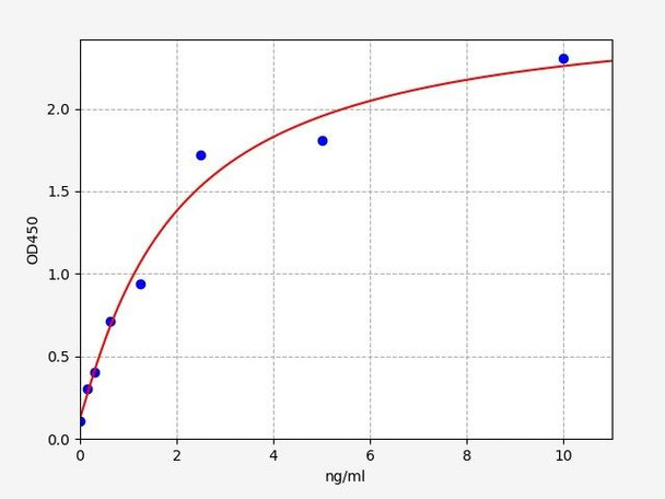 Rat Immunology ELISA Kits 3 Rat OCLN / Occludin ELISA Kit