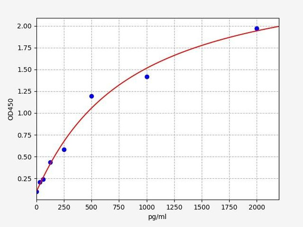 Rat Immunology ELISA Kits 3 Rat Smad4 / MADH4 ELISA Kit