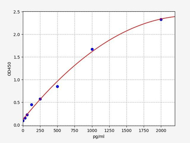 Rat Immunology ELISA Kits 3 Rat CCL17 / TARC ELISA Kit