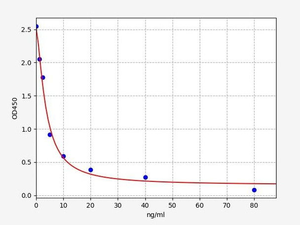 Rat Immunology ELISA Kits 3 Rat TSH ELISA Kit