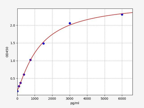 Rat Immunology ELISA Kits 3 Rat VASPIN / Visceral Adipose Specific Serine Protease Inhibitor ELISA Kit