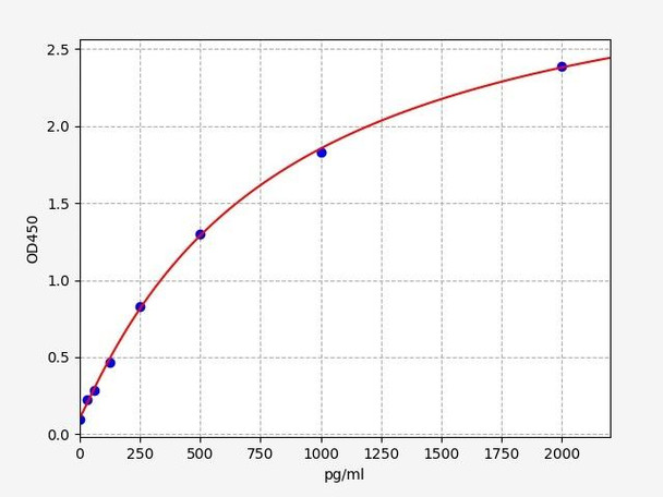 Porcine Immunology ELISA Kits Porcine IL-15 ELISA Kit