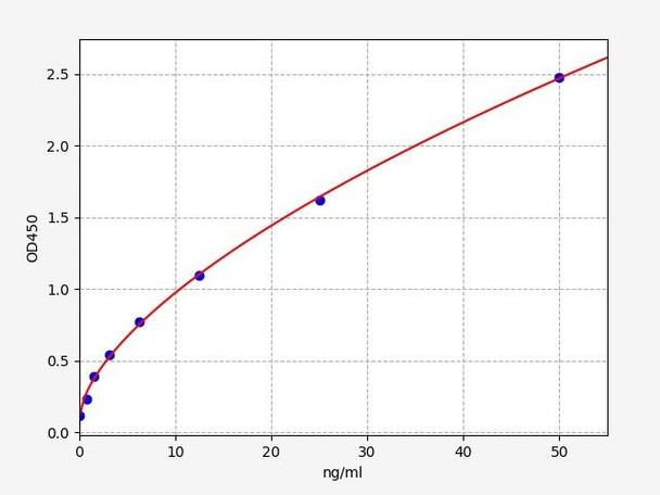 Porcine Immunology ELISA Kits Porcine Myoglobin / MYO ELISA Kit