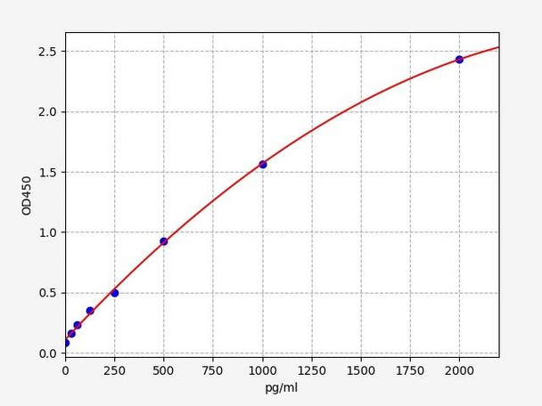 Mouse Immunology ELISA Kits Mouse BDNF ELISA Kit