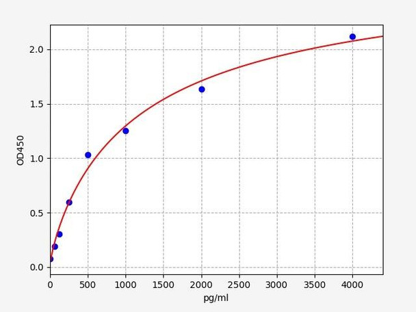 Mouse Immunology ELISA Kits Mouse E-Cadherin ELISA Kit