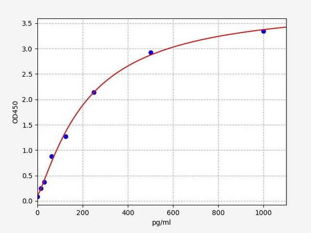 Mouse Immunology ELISA Kits Mouse GR alpha / Glucocorticoid Receptor Alpha ELISA Kit