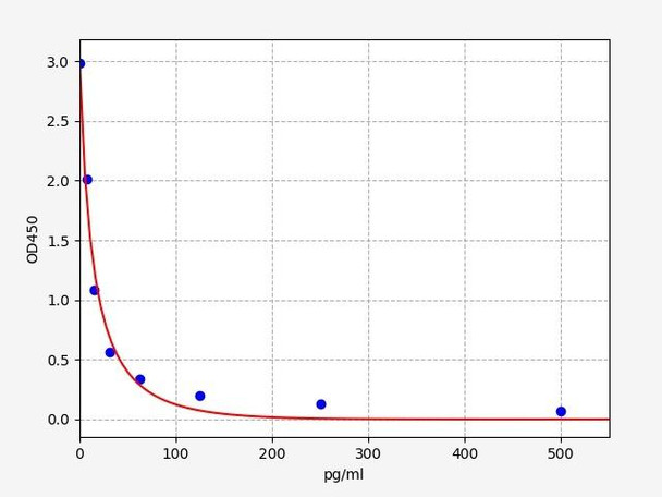 Mouse Metabolism ELISA Kits Mouse Melatonin ELISA Kit