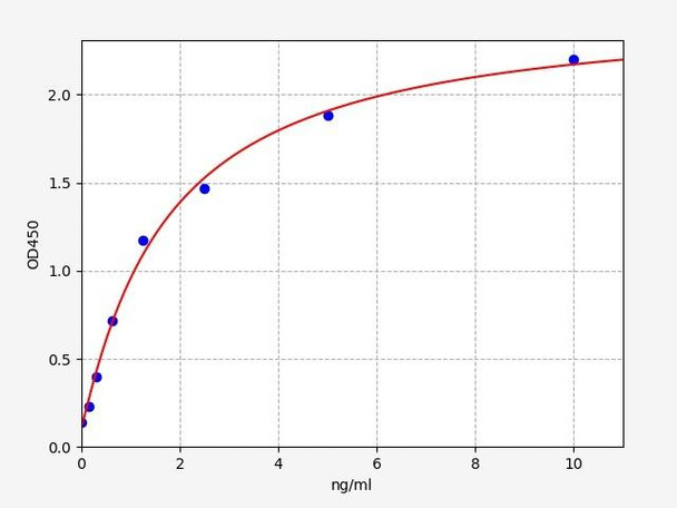 Mouse Immunology ELISA Kits Mouse PDGF-BB ELISA Kit