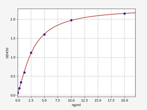 Mouse Immunology ELISA Kits Mouse Syndecan 4 / SDC4 ELISA Kit