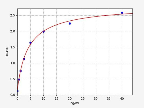 Mouse Cell Biology ELISA Kits 2 Mouse p90 / CD71 ELISA Kit