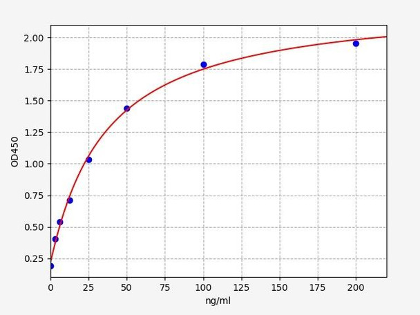 Mouse Cell Signalling ELISA Kits 5 Mouse MSP / MST1 ELISA Kit