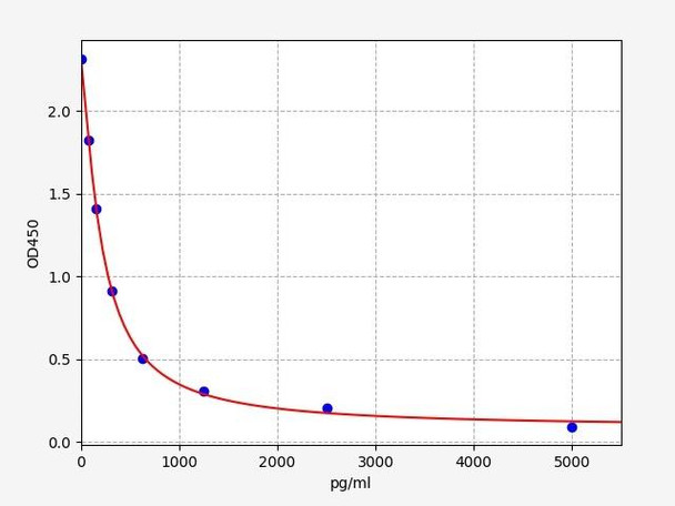 Mouse Cell Signalling ELISA Kits 5 Mouse Alpha Crosslaps / alpha-CTx ELISA Kit