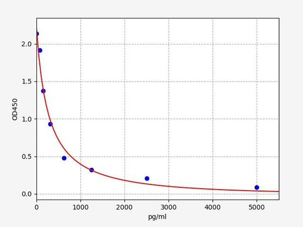 Mouse Cell Signalling ELISA Kits 5 Mouse Beta Crosslaps / beta-CTx ELISA Kit