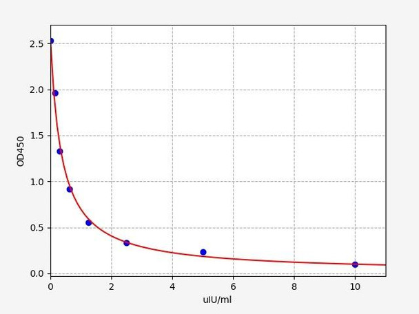 Mouse Cell Signalling ELISA Kits 5 Mouse Thyrotropin subunit beta / TSHB ELISA Kit