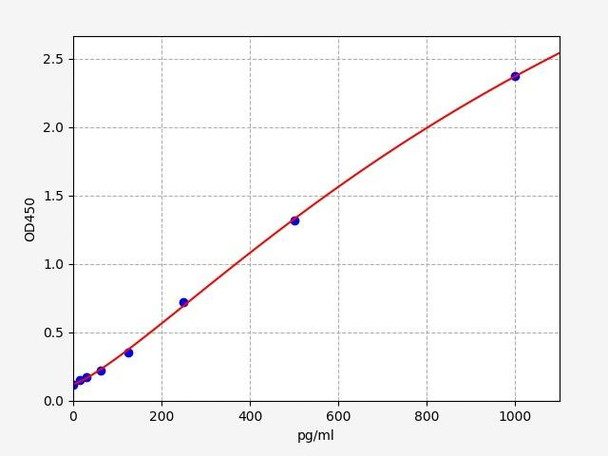 Mouse Cell Signalling ELISA Kits 5 Mouse CA9 Carbonic anhydrase 9 ELISA Kit