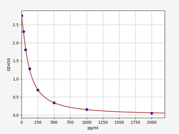 Mouse Cell Signalling ELISA Kits 5 Mouse Glucagon ELISA Kit