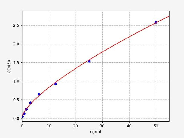 Mouse Developmental Biology ELISA Kits Mouse O3far1 / Omega-3 fatty acid receptor 1 ELISA Kit