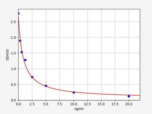 Mouse Cell Signalling ELISA Kits 5 Mouse Mia2 ELISA Kit