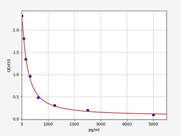 Mouse Cell Signalling ELISA Kits 5 Mouse Urocortin-2 / UCN2 ELISA Kit