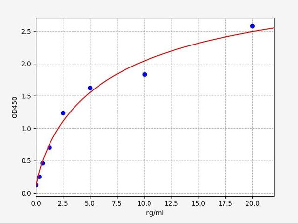 Mouse Metabolism ELISA Kits Mouse WNT3A ELISA Kit