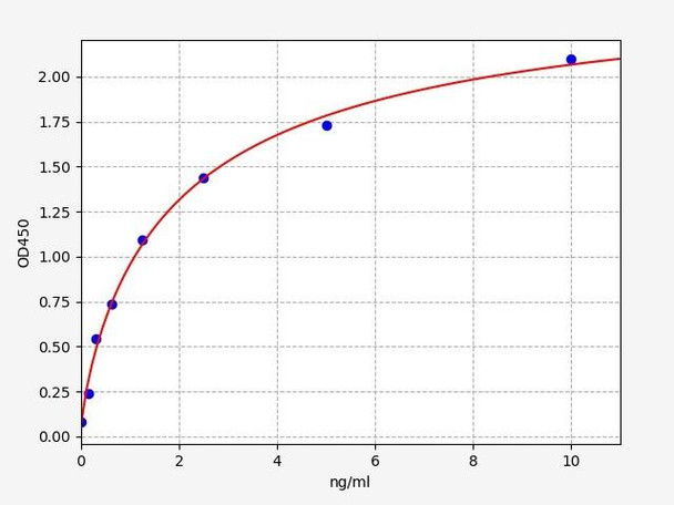 Mouse Cell Biology ELISA Kits 2 Mouse Mesothelin ELISA Kit