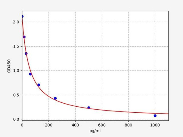 Hormone and Small Molecule ELISA Kits OT / Oxytocin ELISA Kit