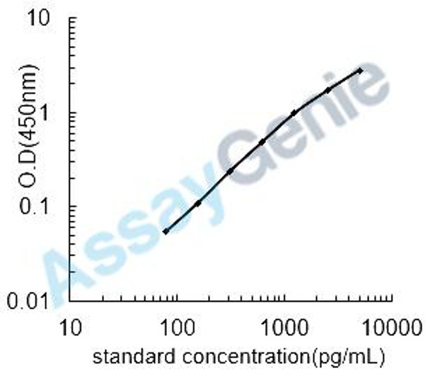 Human Insulin-like growth factor I (IGF1) ELISA Kit (HUEB0012)