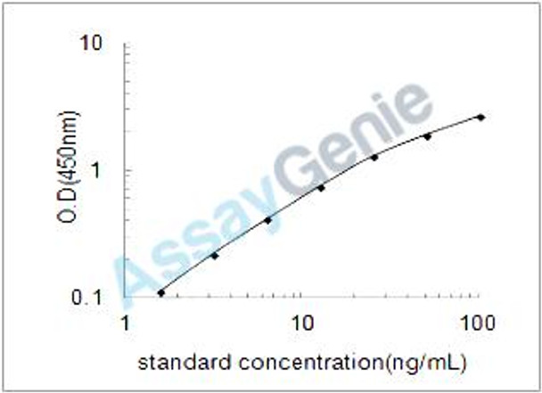 Human Ferritin heavy chain (FTH1) ELISA Kit (HUEB0039)